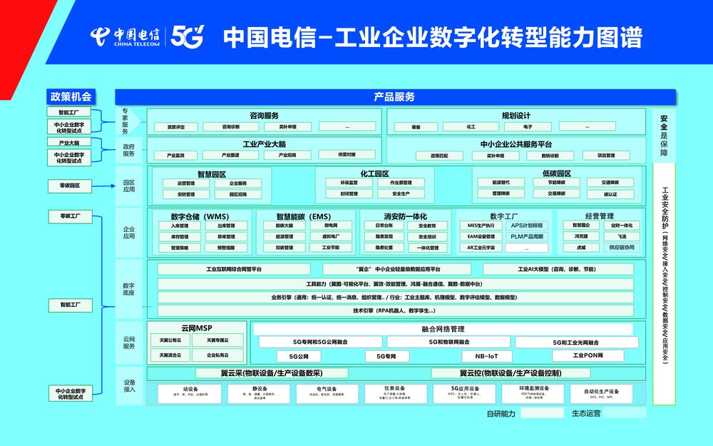 中国电信-工业企业数字化转型能力图谱